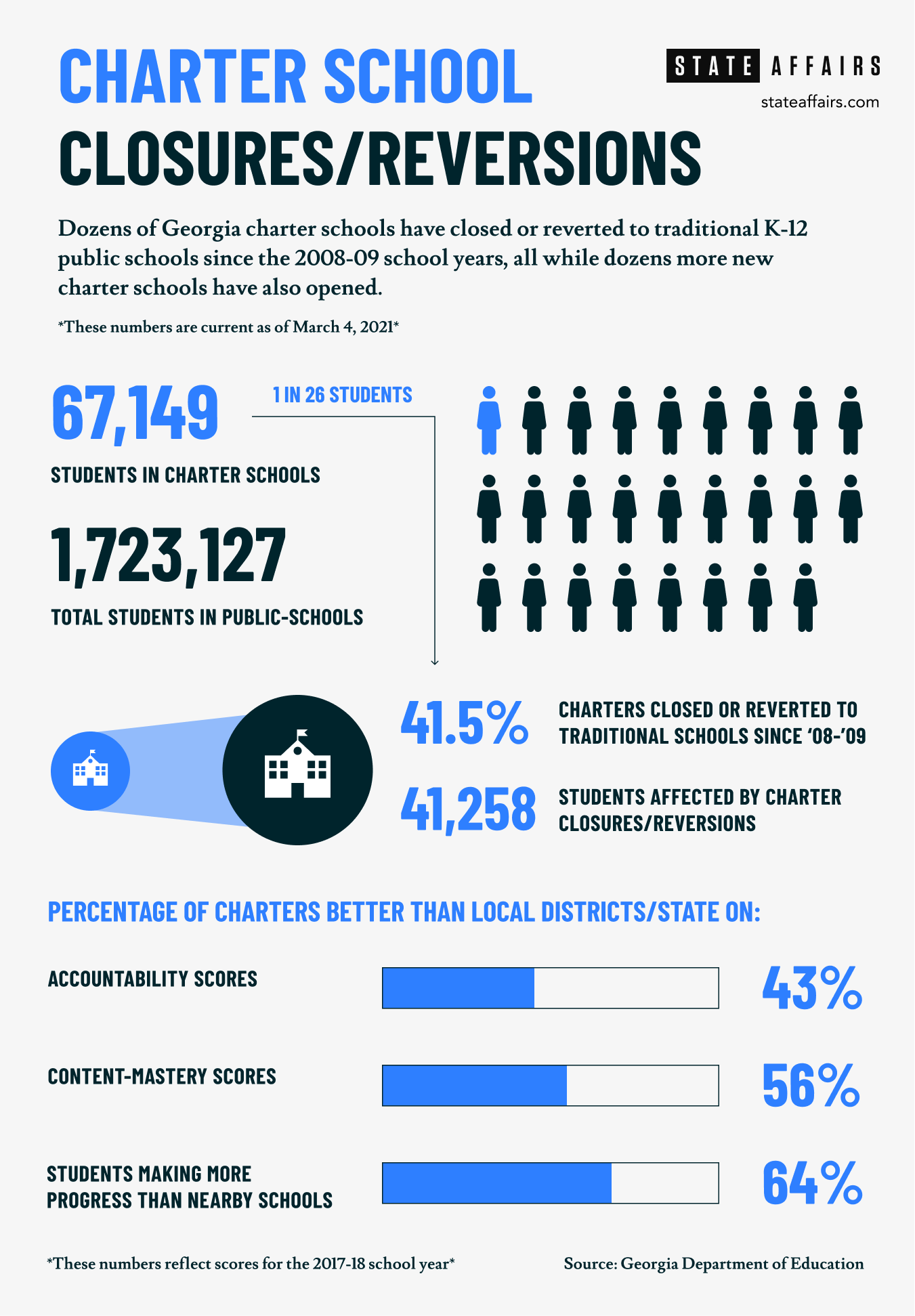 Charter school infographic