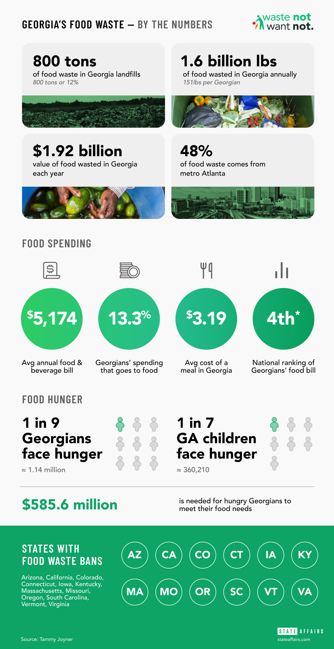 while Georgia residents spend the fourth-highest amount on food nationally, most of that food goes to waste when 1 in 9 adults in the state or 1.14 million people and 1 in 7 children go hungry each year. (Credit: Brittney Phan for State Affairs)