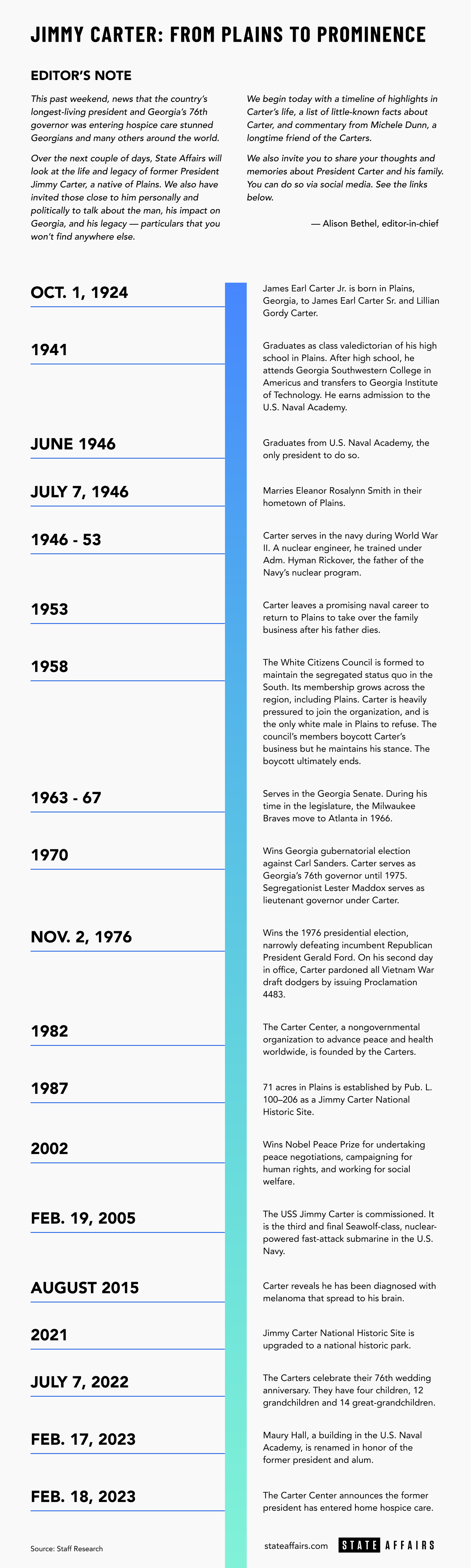 Timeline  Jimmy Carter