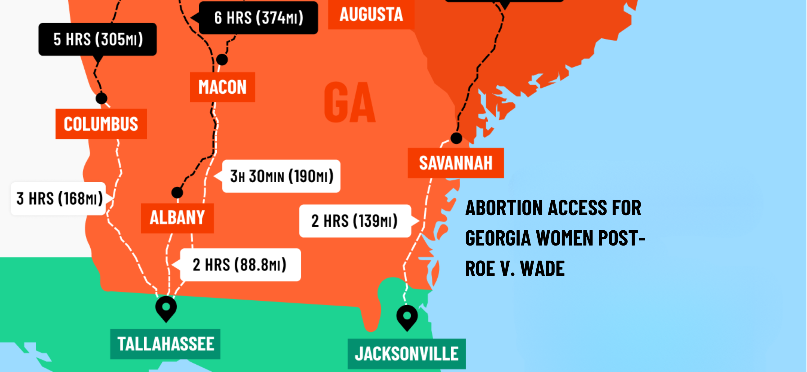 Georgia banned abortions after six weeks, in most cases, almost immediately after the U.S. Supreme Court overturned Roe v. Wade. For Georgia women, that meant traveling hours out of state to obtain the procedure, with Florida and North Carolina being the closest states.