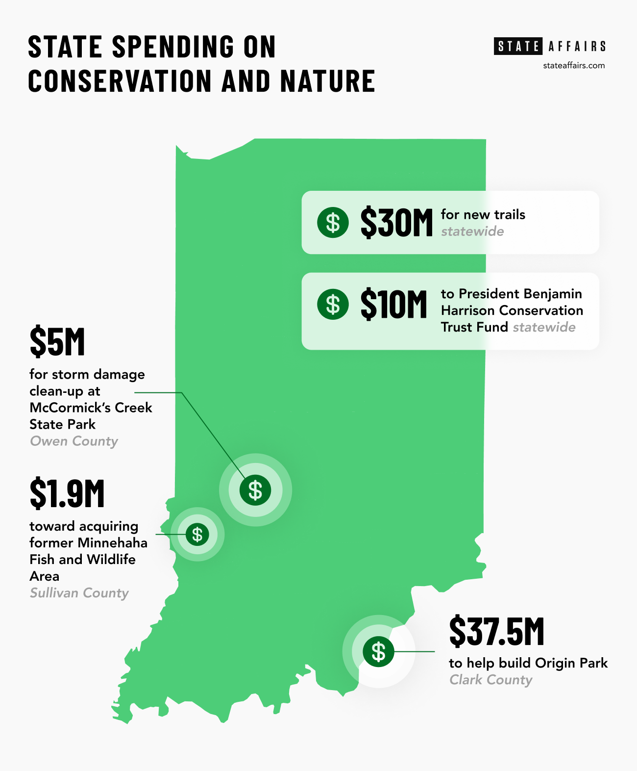 State spending on conservation (Design: Brittney Phan for State Affairs)