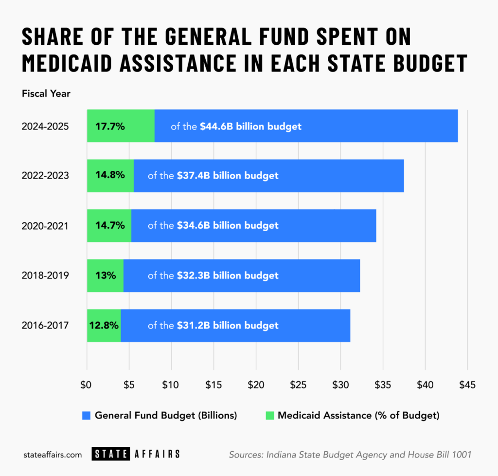 Indiana Medicaid spending