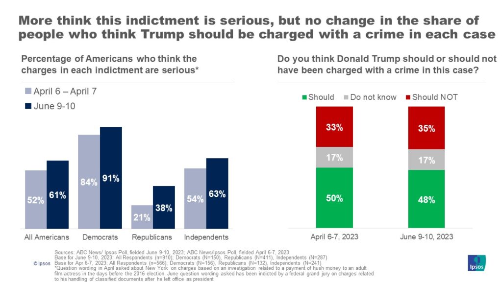 Ipsos Poll