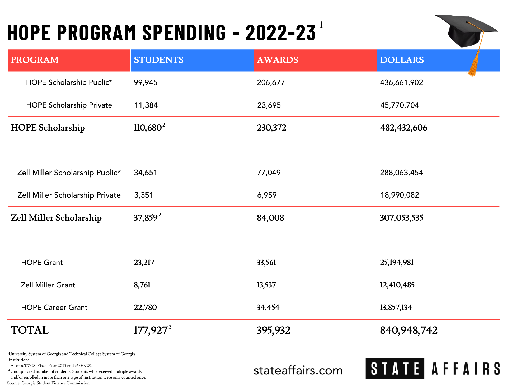 HOPE program spending for scholarships and grants in Fiscal Year 2022 - 2023