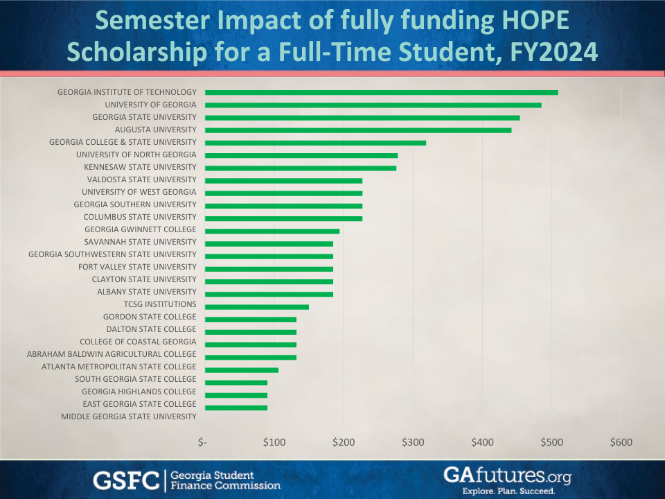 Semester Impact of Fully funding HOPE (Credit: Georgia Student Finance Commission)