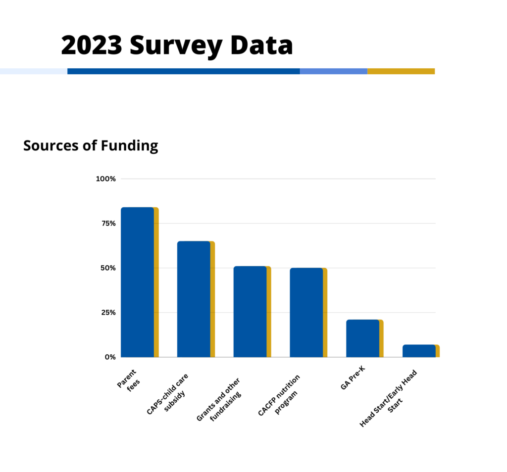 Funding sources reported by Georgia child care providers surveyed in April 2023. (Source: Quality Care for Children Provider Pulse Check survey).