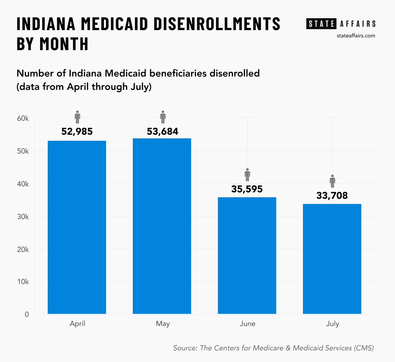 Indiana Medicaid disenrollments down slightly in July