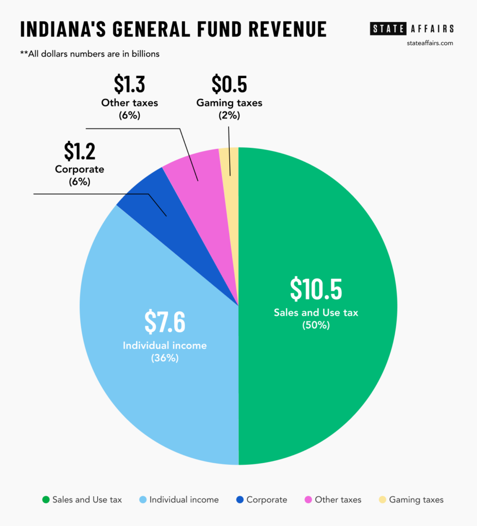 Indiana General Fund Revenue