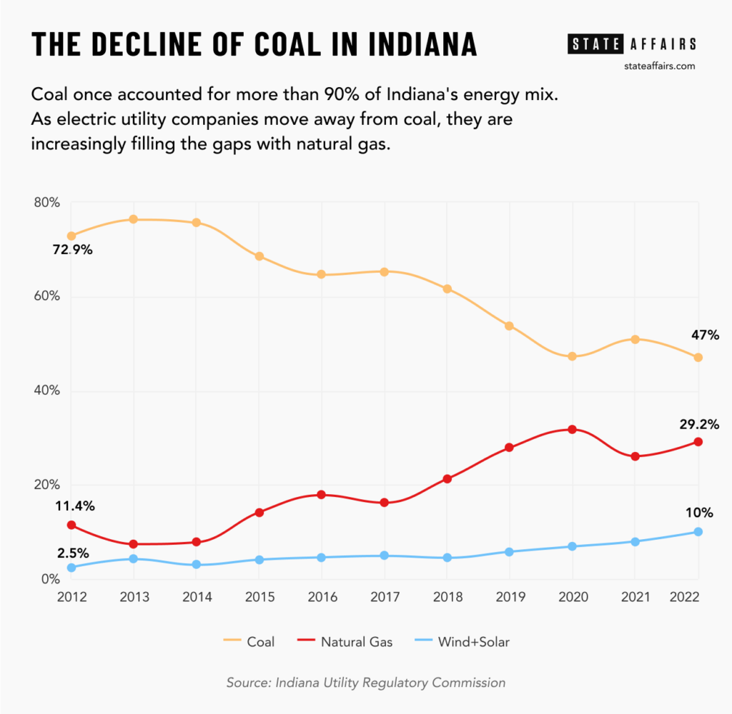 Indiana utility energy transition