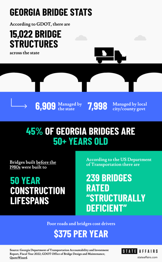 Statistics on the health of Georgia bridges