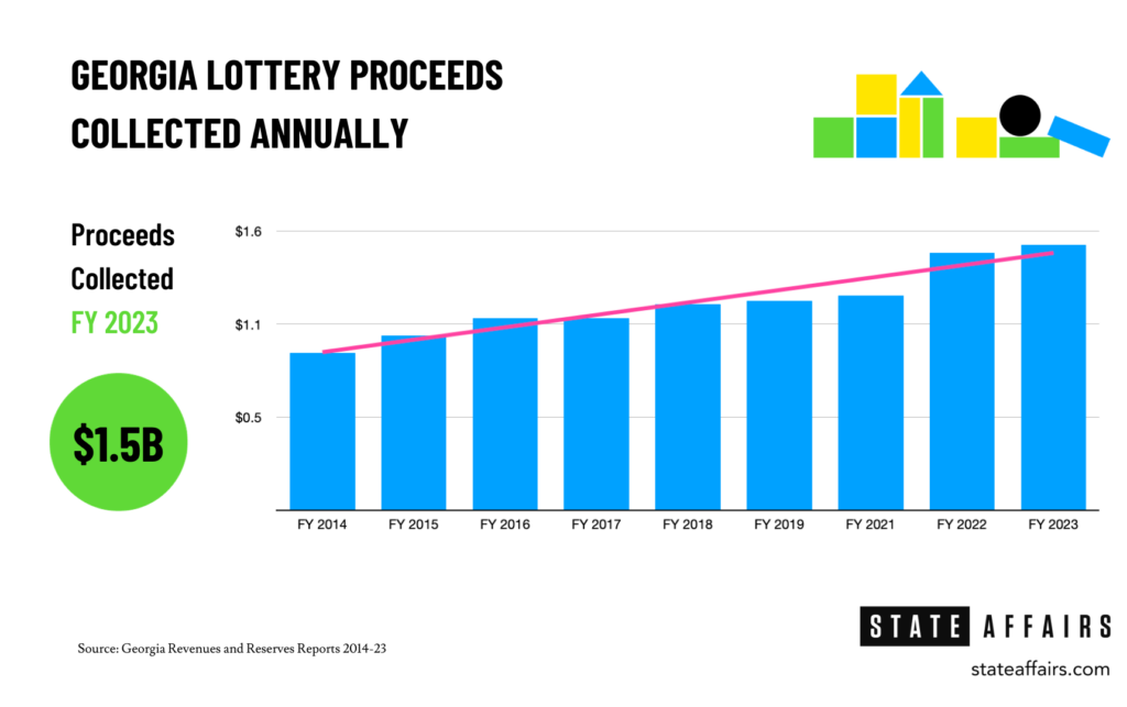 GEORGIA LOTTERY PROCEEDS COLLECTED ANNUALLY