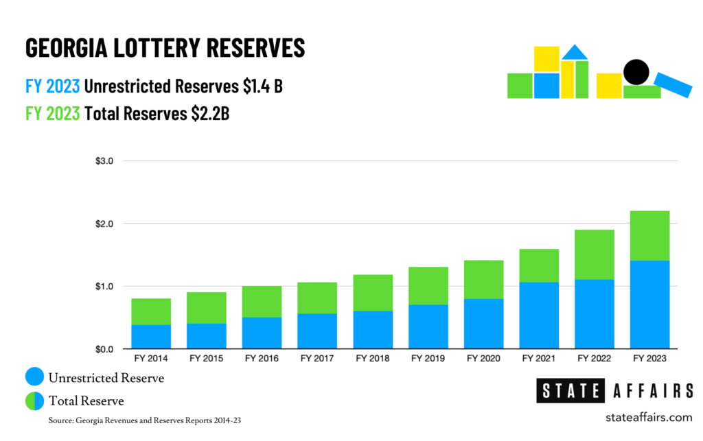 Georgia lottery reserves
