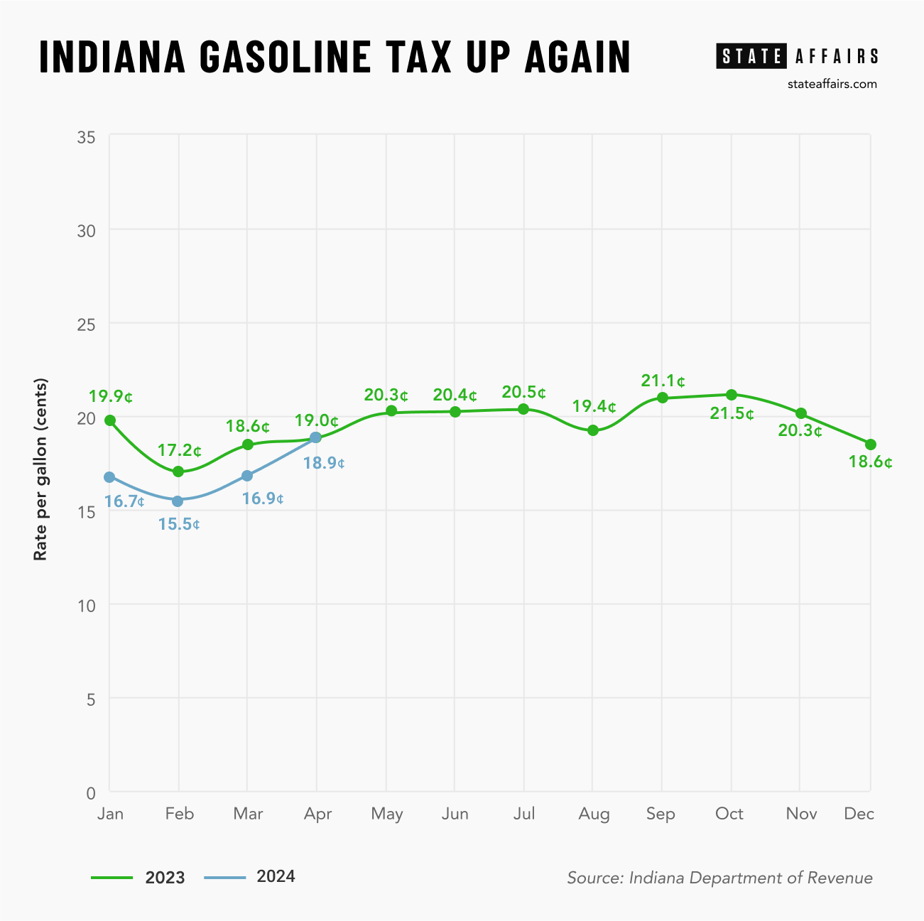 Indiana gas tax trends