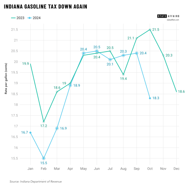 Gasoline sales tax dipping amid talk of road funding future