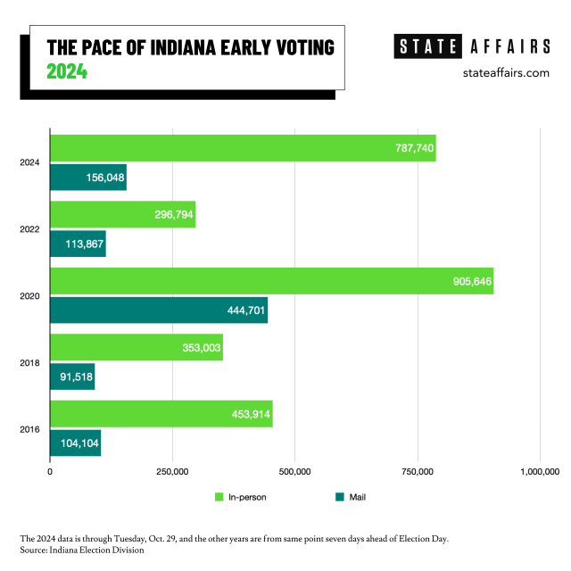 Early voting numbers suggest strong turnout, but which candidate benefits?